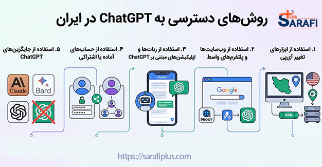 روشهای دسترسی به ChatGPT در ایران
