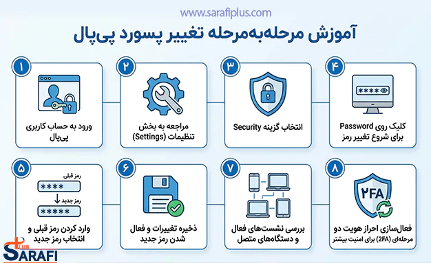 آموزش مرحله‌به‌مرحله تغییر پسورد پی‌پال