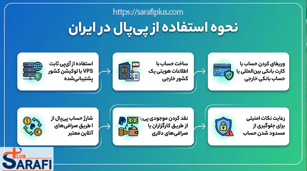 چگونگی استفاده از پی پال در ایران