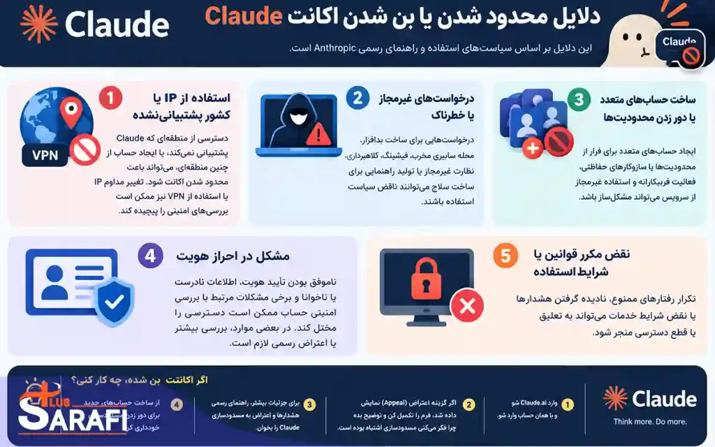 دلایل محدود شدن یا بن شدن اکانت Claude